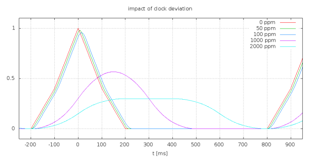 C06_clock_deviation_1000