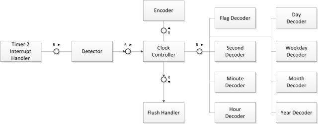 C08_Clock_Architecture_with_flags_and_encoder