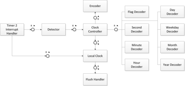 C08_Clock_Architecture_with_local_clock